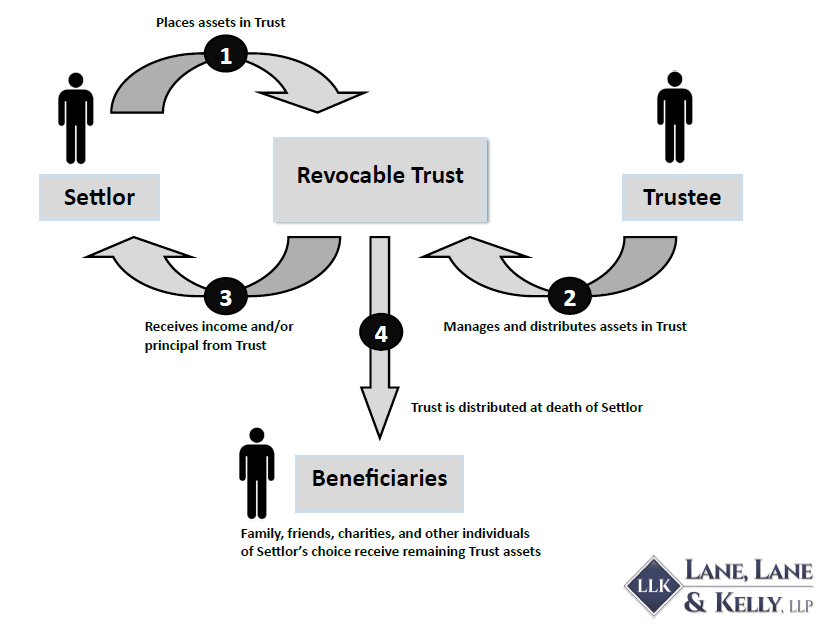 What Is A Trust Capital Distribution